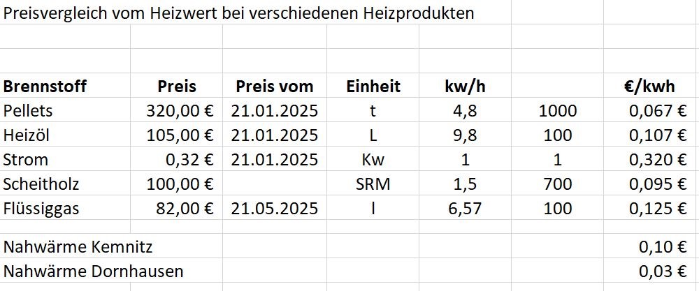 Nachhaltige Energie